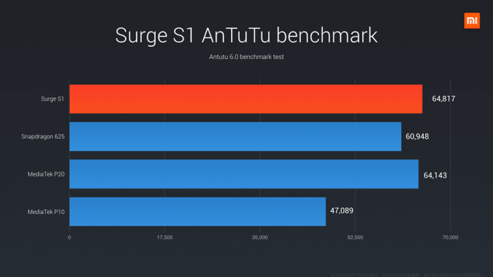 Xiaomi Surge S1 SoC AnTuTu benchmark